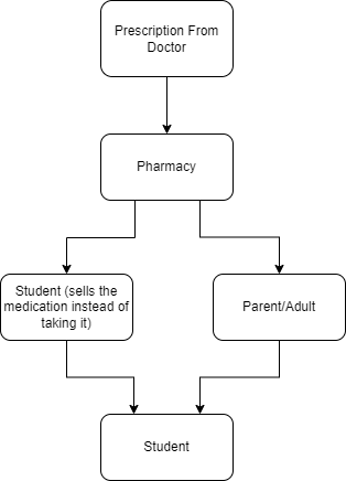 Supply Chain