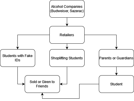 supply chain of alcohol