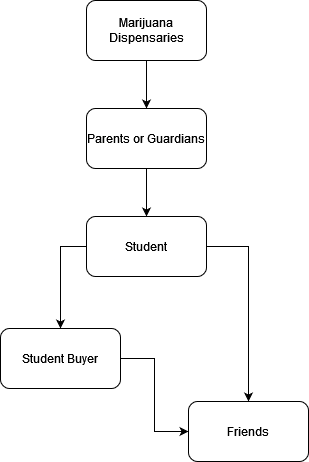 supply chain of cbd